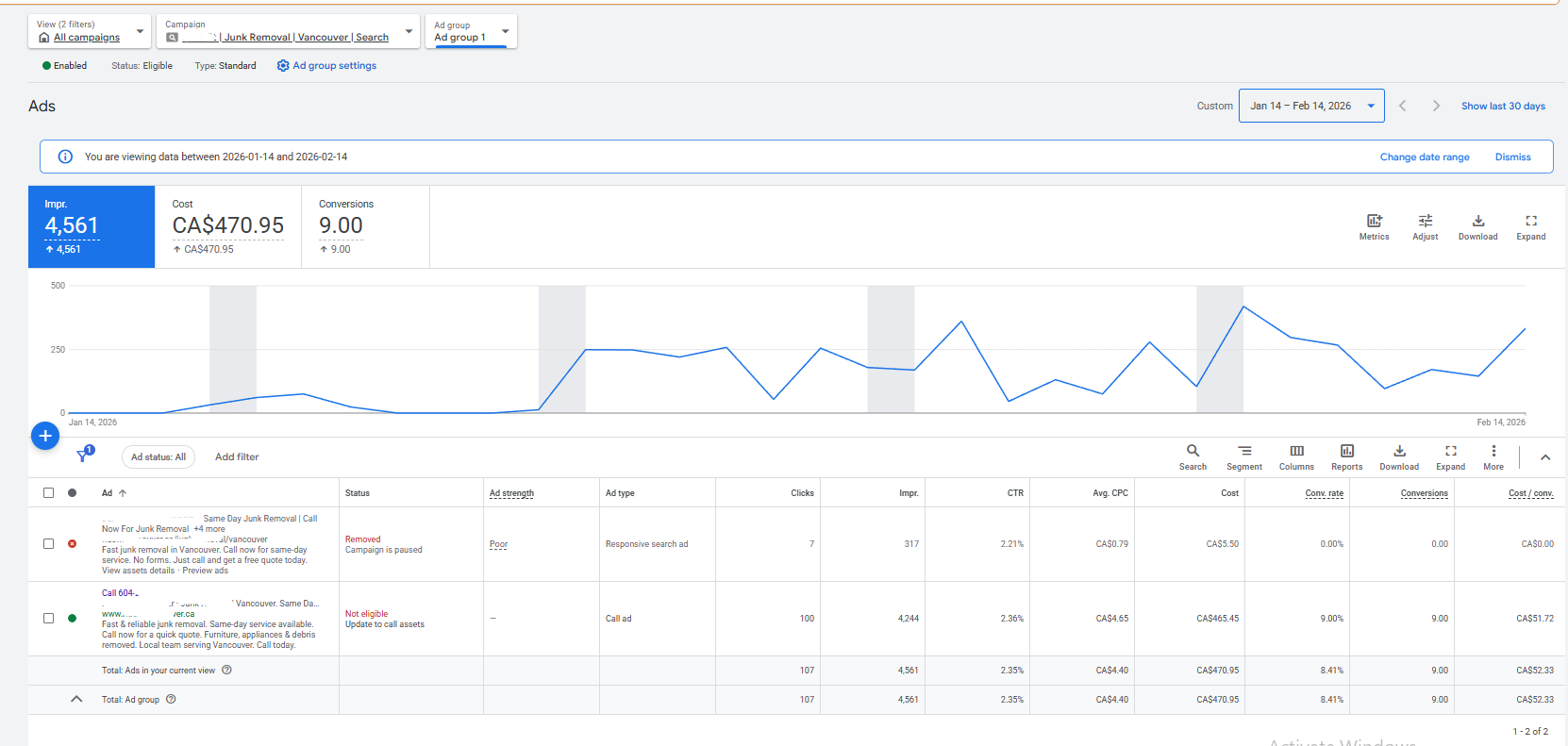 Original Google Ads reporting image, 9 recorded conversions, 4,561 impressions, CA$470.95 spend